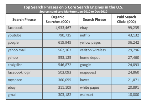 Top Google Searches. Top+google+searches+2010